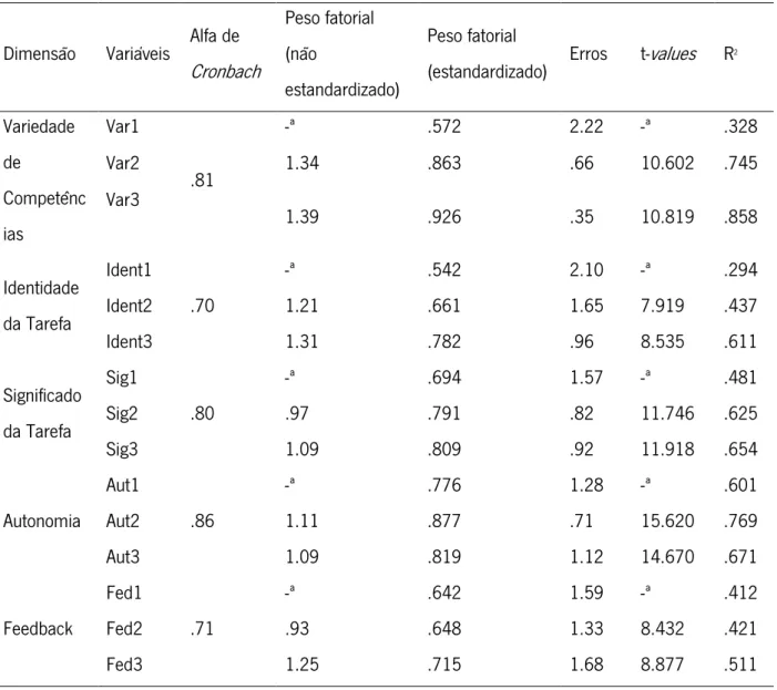 Tabela 3: Análise de componente de medida do Modelo 1: modelo teórico de 5 fatores. 