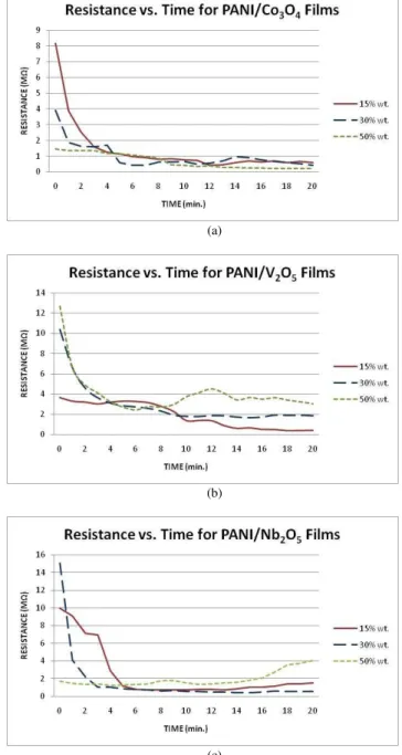 Fig. 1.  Electrical resistance as a function of time for polyaniline thin films  in the presence of ammonia
