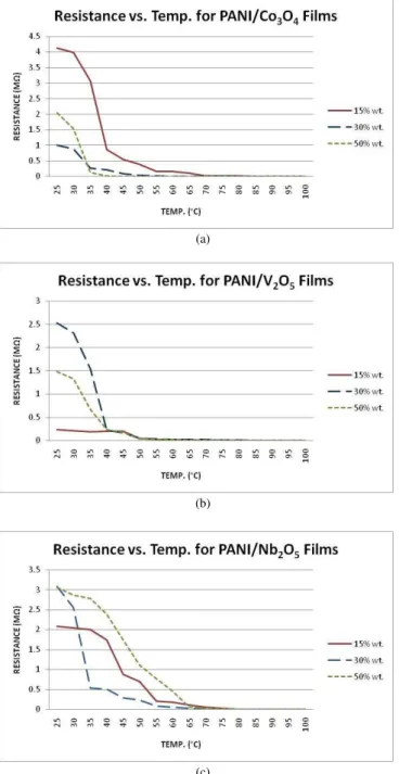 Fig. 2.  Electrical resistance as a function of temperature for polyaniline  thin films in the presence of ammonia