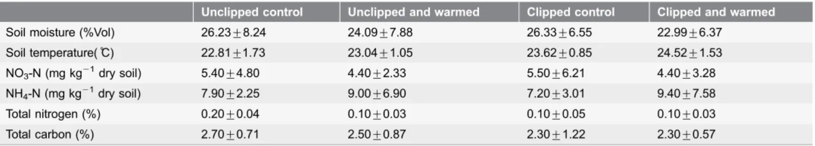 Table 1. Mean soil moisture, soil temperature, NO 3 N, NH 4 N, total nitrogen, and total carbon before incubation under four treatments in May 2009.