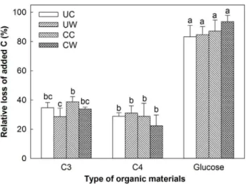 Figure 4. Warming- and clipping-induced relative loss of added C (i.e., glucose, C 3 and C 4 plants) compared to no additional substrate on soil respiratory C release (i.e., percent changes in soil respiratory C release between added C and no added substra