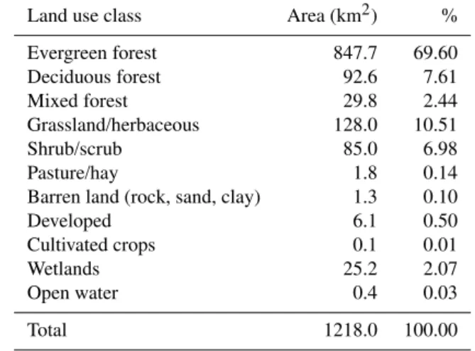 Table 1. Land use classification of the JRB area. 79.7 % of the total basin is covered by forest, according to the National Land Cover Database (NLCD; http://www.mrlc.gov/nlcd06_leg.php).