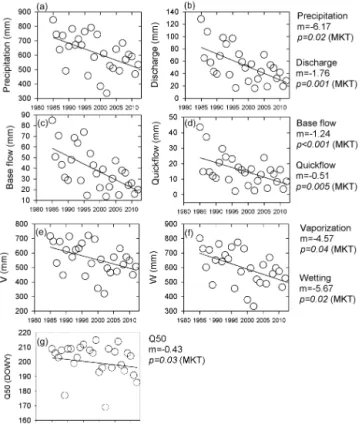 Figure 3. (a) Positive linear correlation between precipitation in the upper JRB and annual NPP in the upper JRB-derived from MODIS;