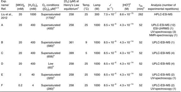 Table 1. Experimental conditions of OH-oxidation of MVK, and comparison with our previous work, the study by Liu et al