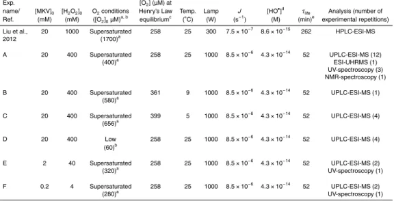 Table 1. Experimental conditions of OH-oxidation of MVK, and comparison with our previous work, the study by Liu et al