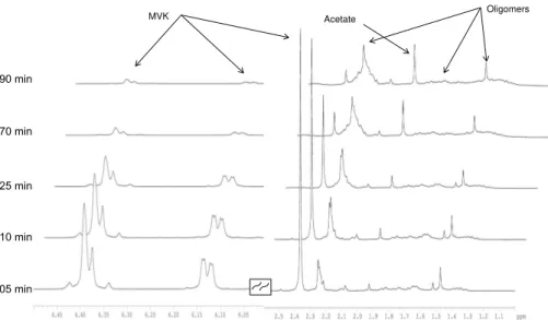 Fig. 2. Monitoring experiment A by 1-D 1 H NMR (recorded in phosphate bu ff er containing 10 % D 2 O)