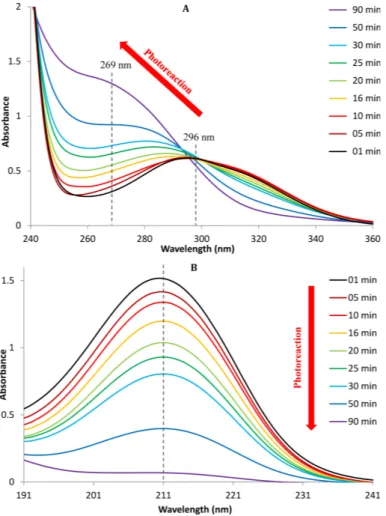 Fig. 4. UV absorption spectra of the solutions sampled during experiment A (with catalase added prior to analysis), (A): from 240 to 360 nm; and (B): diluted by 100 from 191 to 241 nm.
