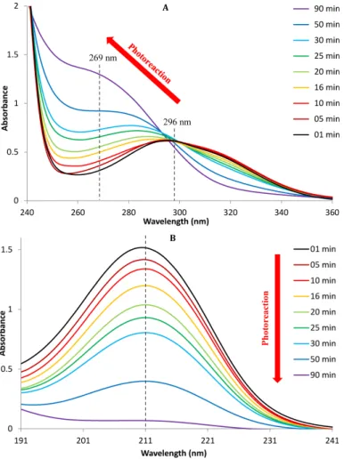 Fig. 4. UV absorption spectra of the solutions sampled during experiment A (with catalase added prior to analysis), (A): from 240 to 360 nm; and (B): diluted by 100 from 191 to 241 nm.