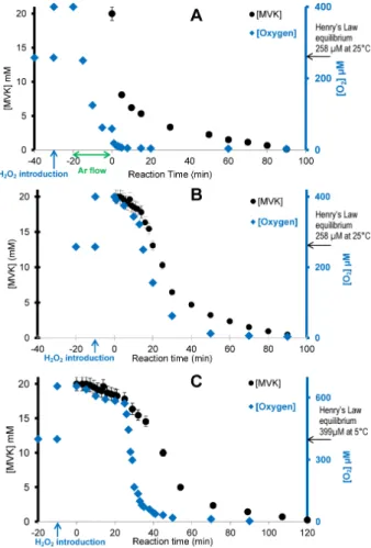 Fig. 9. Time profile of MVK and dissolved O 2 concentrations under di ff erent temperature and initial O 2 concentrations: (A) experiment D (25 ◦ C, under low initial O 2 concentration: 60 µM);