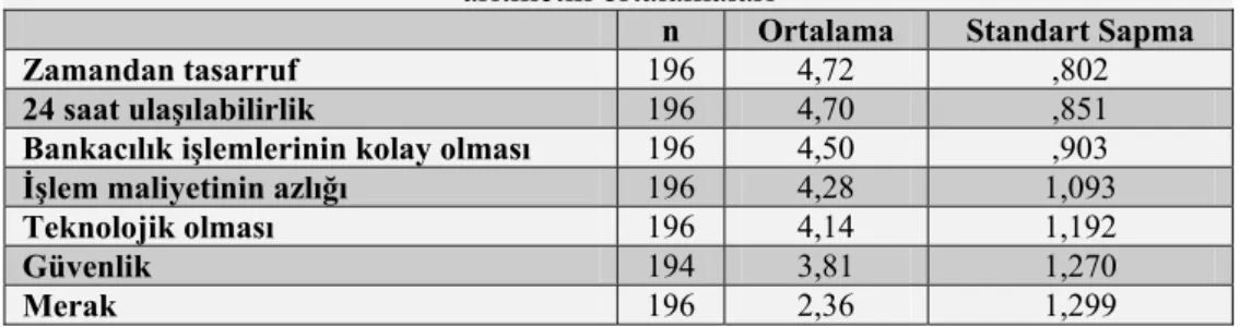 Tablo 3: Banka mü ş terilerinin internet bankac ı l ığı  açt ı rma gerekçelerinin  aritmetik ortalamalar ı