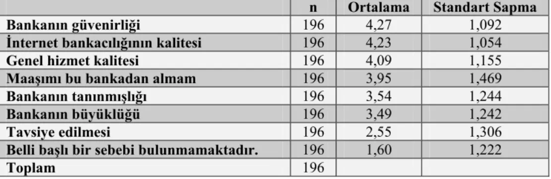 Tablo 4: Banka müşterilerinin  kulland ı klar ı  bankay ı  seçme sebeplerine  verdikleri önemlerin dereceleri ile ilgili aritmetik ortalamalar 