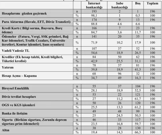 Tablo 5: Banka mü ş terilerinin internet ve  ş ube bankac ı l ığı  ile yapt ı klar ı  i ş ler ve  bunlar ı n i ş lem yerine göre da ğı l ı mlar ı