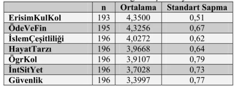 Tablo 8:  İnternet Bankac ı l ığı na İlişkin Boyutlar  n  Ortalama  Standart Sapma 