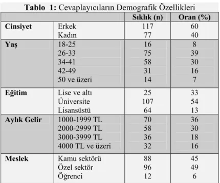 Tablo  1: Cevaplay ı c ı lar ı n Demografik Özellikleri     S ı kl ı k (n)  Oran (%)  Cinsiyet   Erkek  Kad ı n  117 77  60 40  Ya ş 18-25  26-33  34-41  42-49  50 ve üzeri   16 75 58 31 14  8  39 30 16 7  E ğ itim   Lise ve alt ı