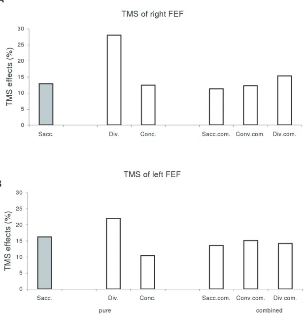 Figure 2. Mean values of percentage of TMS effects in latency, (TMS-noTMS)/noTMS. (A) TMS of right FEF and (B) TMS of left FEF for divergence, saccades, convergence, and saccade components, convergence components and divergence components of combined movem