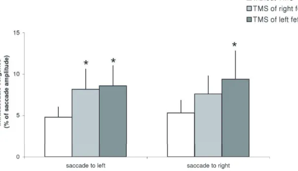 Figure 5. Mean values of intrasaccadic vergence with standard error. Asterisks indicate significant increases of intrasaccadic vergence after TMS of the left or the right FEF relative to no-TMS.