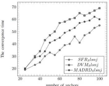 Figure  9: MAE Performances of SFR, DVM and MADRD without measure  errors 