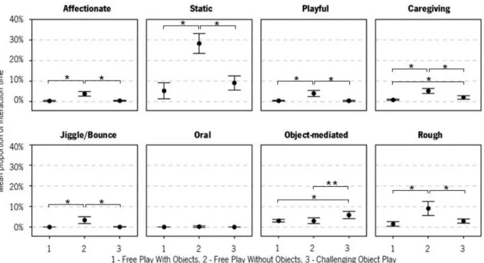 Figure 2. Mean proportion of interaction time where the mother was touching the infant, per OMTS Category and per  task (1 - Free Play With Objects, 2 - Free Play Without Objects, 3 - Challenging Object Play)