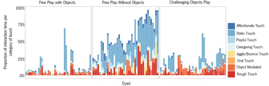 Figure 1. Proportion of interaction time where the mother was touching the infant, per dyad and per task (Free Play With Objects, Free Play Without  Objects, Challenging Object Play)