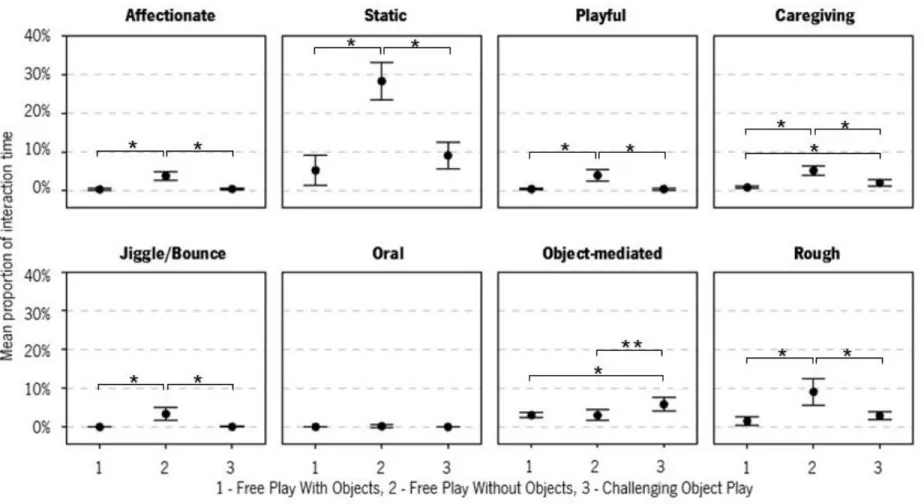 Figure 2. Mean proportion of interaction time where the mother was touching the infant, per OMTS Category and per task (1 - Free Play With Objects,  2 - Free Play Without Objects, 3 - Challenging Object Play)