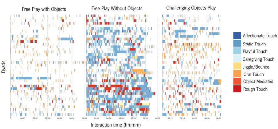 Figure 3. The distribution of mother’s touch events, according to OMTS category, per dyad, across the time of the social structured interaction