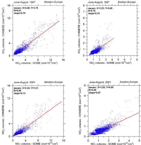 Fig. 6. Scatter plots of the simulated and GOME derived NO 2 columns for Western and Eastern Europe.