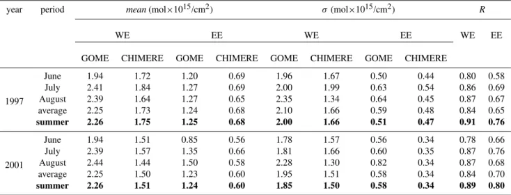 Table 2. Basic statistical characteristics of spatial distributions of GOME measurement derived and simulated tropospheric NO 2 columns for Western Europe (WE) and Eastern Europe (EE).