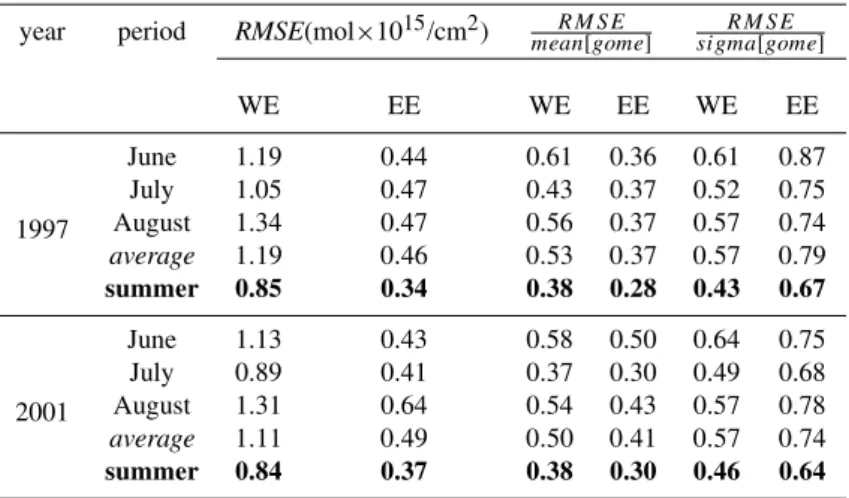 Table 4. Statistics for the total random errors of tropospheric NO 2 columns derived from GOME measurements and those calculated by CHIMERE.