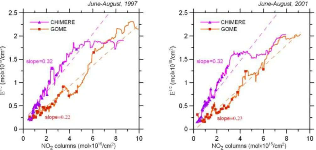 Fig. 7. Running averages of squared differences between the deviations of the simulated and GOME measurement derived tropospheric NO 2 columns from their running mean values versus the running averages of the indicated data for Western Europe