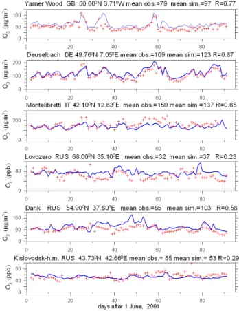 Fig. 2. Comparison statistics for daily maximums of ozone concen- concen-trations simulated by CHIMERE and measured by ground based ozone monitors.