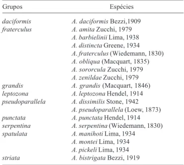 Tabela I. Espécies de Anastrepha capturadas em armadilhas McPhail no  campus da ESALQ-USP, Piracicaba, São Paulo (julho/1998 a junho/