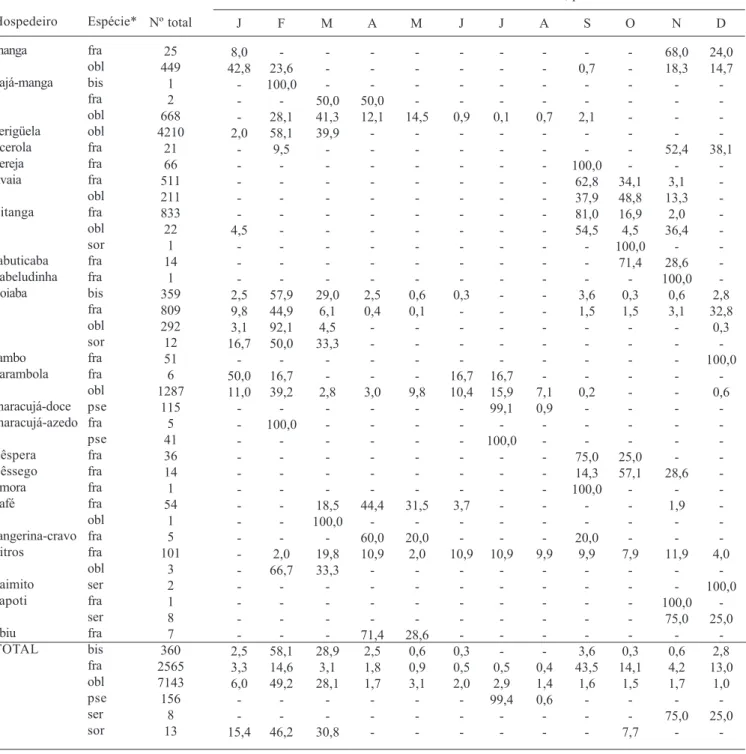 Tabela III. Porcentagem de fêmeas de Anastrepha obtido de frutos, por mês, no campus da ESALQ-USP, Piracicaba, São Paulo (janeiro a dezembro/1999)