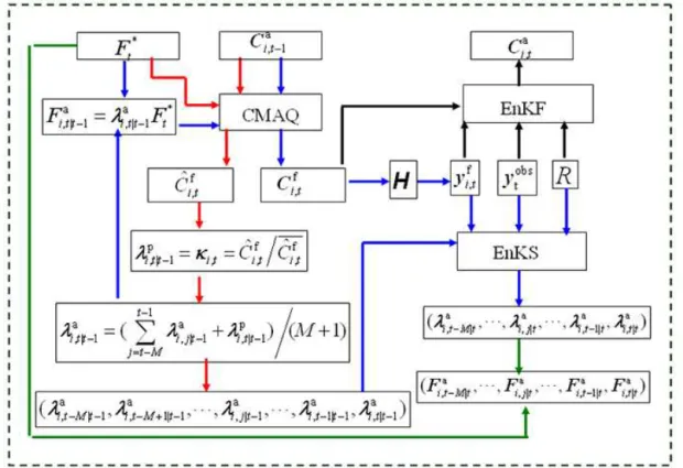 Figure 2. Flowchart of the CFI-CMAQ system used to optimize surface CO 2 fluxes at each assimilation cycle
