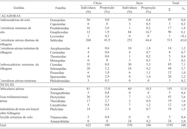 Tabela IV. Guildas comportamentais, número total de indivíduos (N) e proporção (%) das famílias de Araneae obtidas em três copas de A.