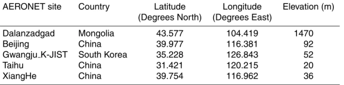 Table 1. AERONET sites selected for analysis.