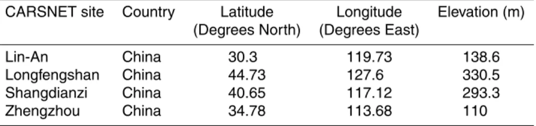 Table 2. CARSNET sites selected for analysis.