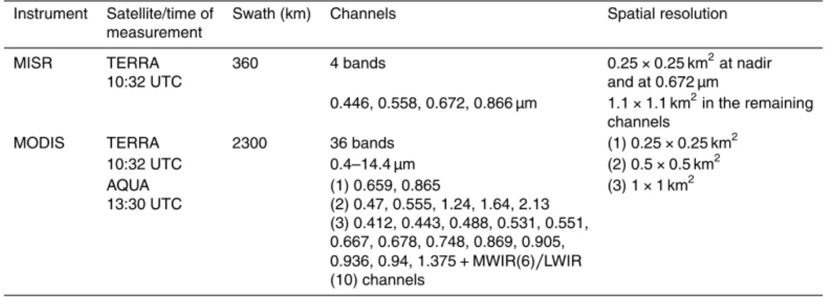 Table 3. The characteristics of selected satellite instruments.