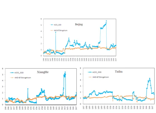 Fig. 5. Time series of AOD at 500 nm and the ˚ Angstr ¨om exponent (400–870 nm) at different AERONET sites during 21 days in 2007.