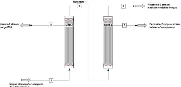 Fig. 3- A schematic diagram depicting a double stage membrane unit  II. M ETHODOLOGY - S IMULATION OF THE  P ROCESS