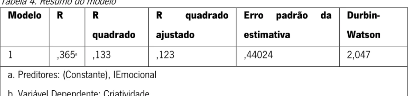 Tabela 4. Resumo do modelo  Modelo  R  R  quadrado  R  quadrado ajustado  Erro  padrão  da estimativa   Durbin-Watson  1  ,365 a   ,133  ,123  ,44024  2,047 