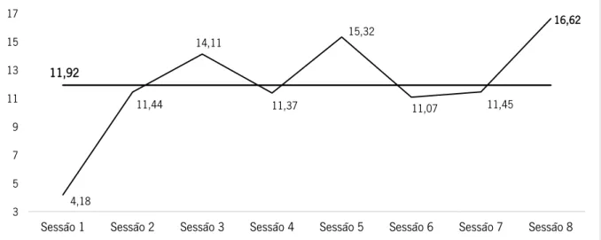 Figura 1. Total da saliência por sessão e média de MIs no total da intervenção. 