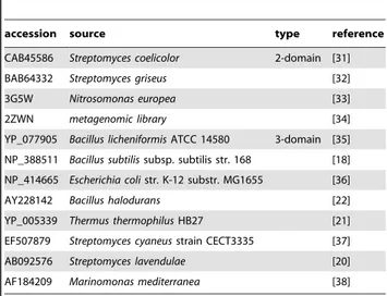 Table 1. List of bacterial enzymes for which laccase activity was demonstrated.