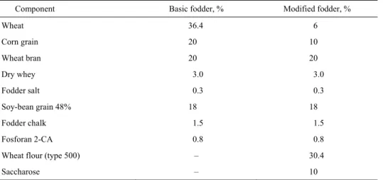 Table 1.  Percentage of components of fodders 