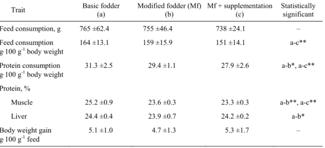 Table 3.  Effects of diet and vitamin B supplementation on feed consumption, chemical composi- composi-tion of muscles and liver and body weight gain at male rats ( ͞ x ±SD, n = 36) 