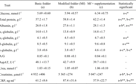 Table 4.  Effects of diet and vitamin B supplementation on serum concentration of glucose, chosen  indicators of protein transmutation and C-reactive protein at male rats ( ͞ x ±SD, n = 36) 