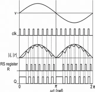 Fig -3 Device signals for single switch rectifier 