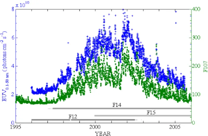 Fig. 1. Periods of DMSP N i , and SEM/SOHO EUV in the 0.1–