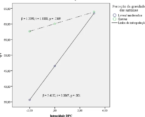 Figura 1. Papel moderador da Perceção de Gravidade de sintomas na relação entre  intensidade de Dor Pélvica Crónica e Qualidade de Vida 