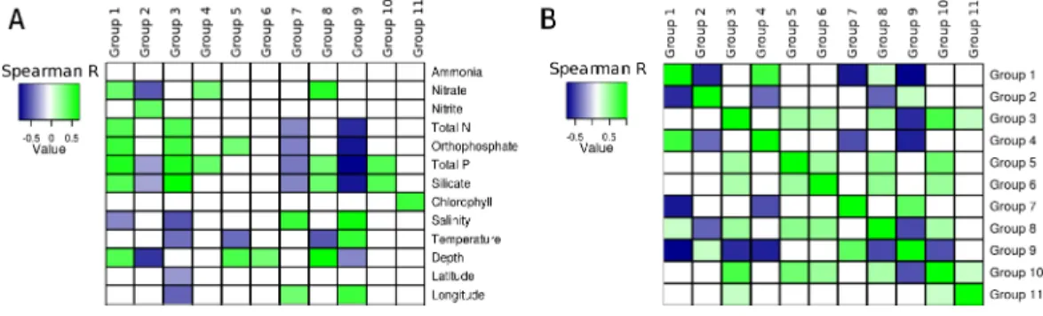 Figure 3 Correlations between groups and environmental parameters. Heatmap of correlation scores: