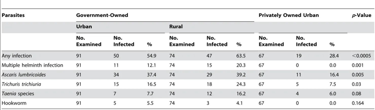 Table 3. The Prevalence of Intestinal Helminth Infections by Age Group and Sex of Schoolchildren in the Government-Owned (Urban and Rural) and Private (Urban) Schools.